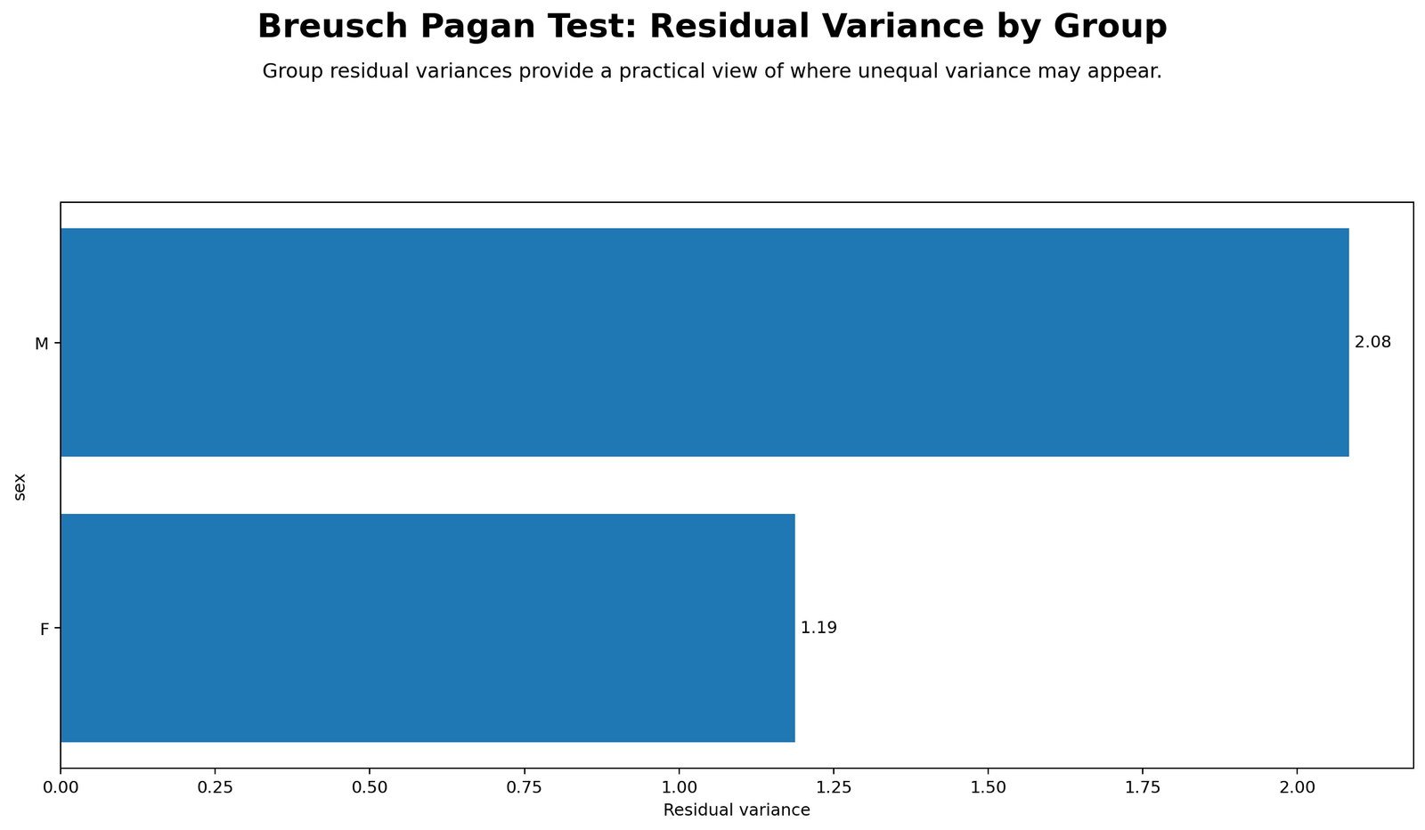Breusch Pagan Test Python group residual variance chart