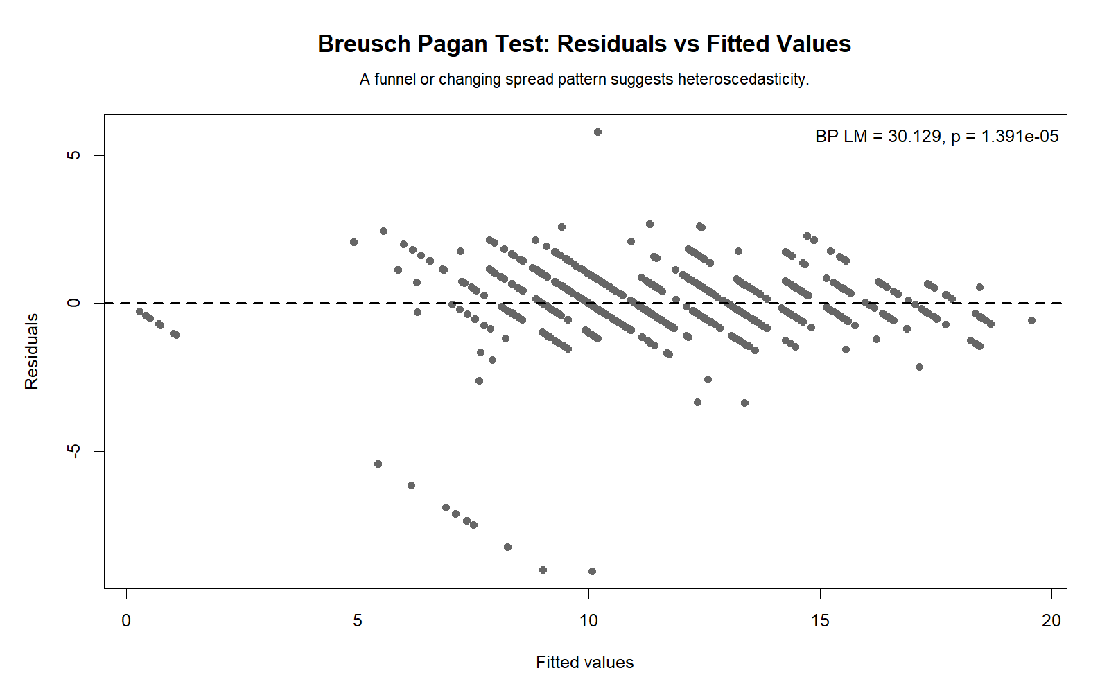R Breusch Pagan Test residuals versus fitted values chart