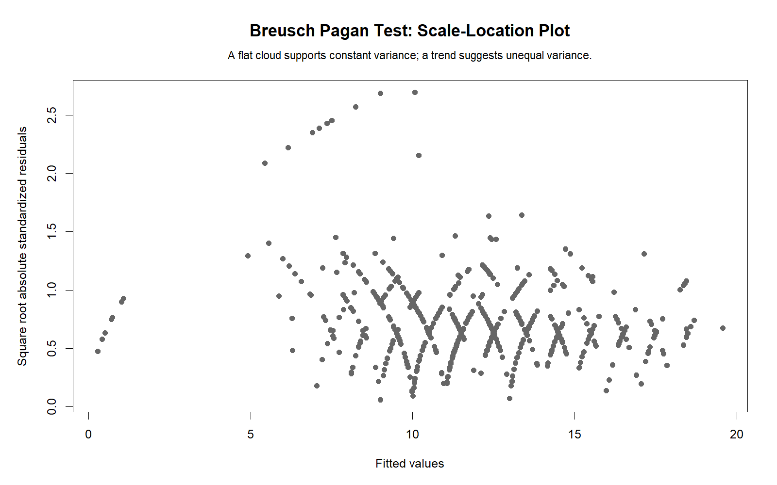 R Breusch Pagan Test scale-location plot