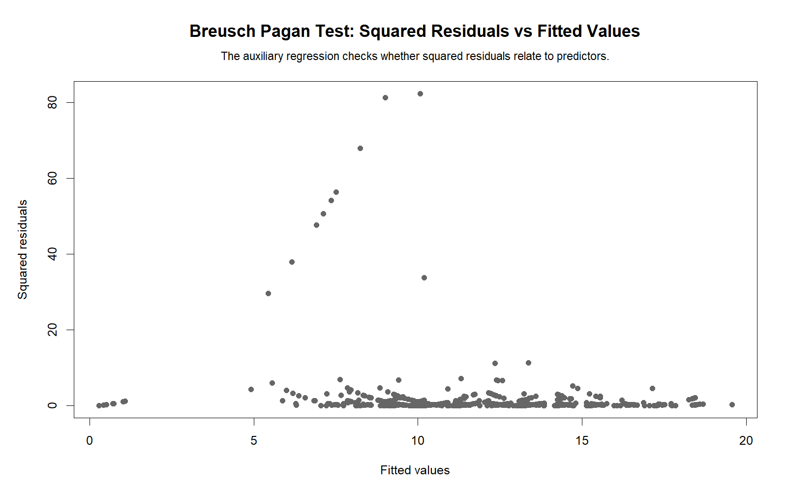 R Breusch Pagan Test squared residuals versus fitted values chart