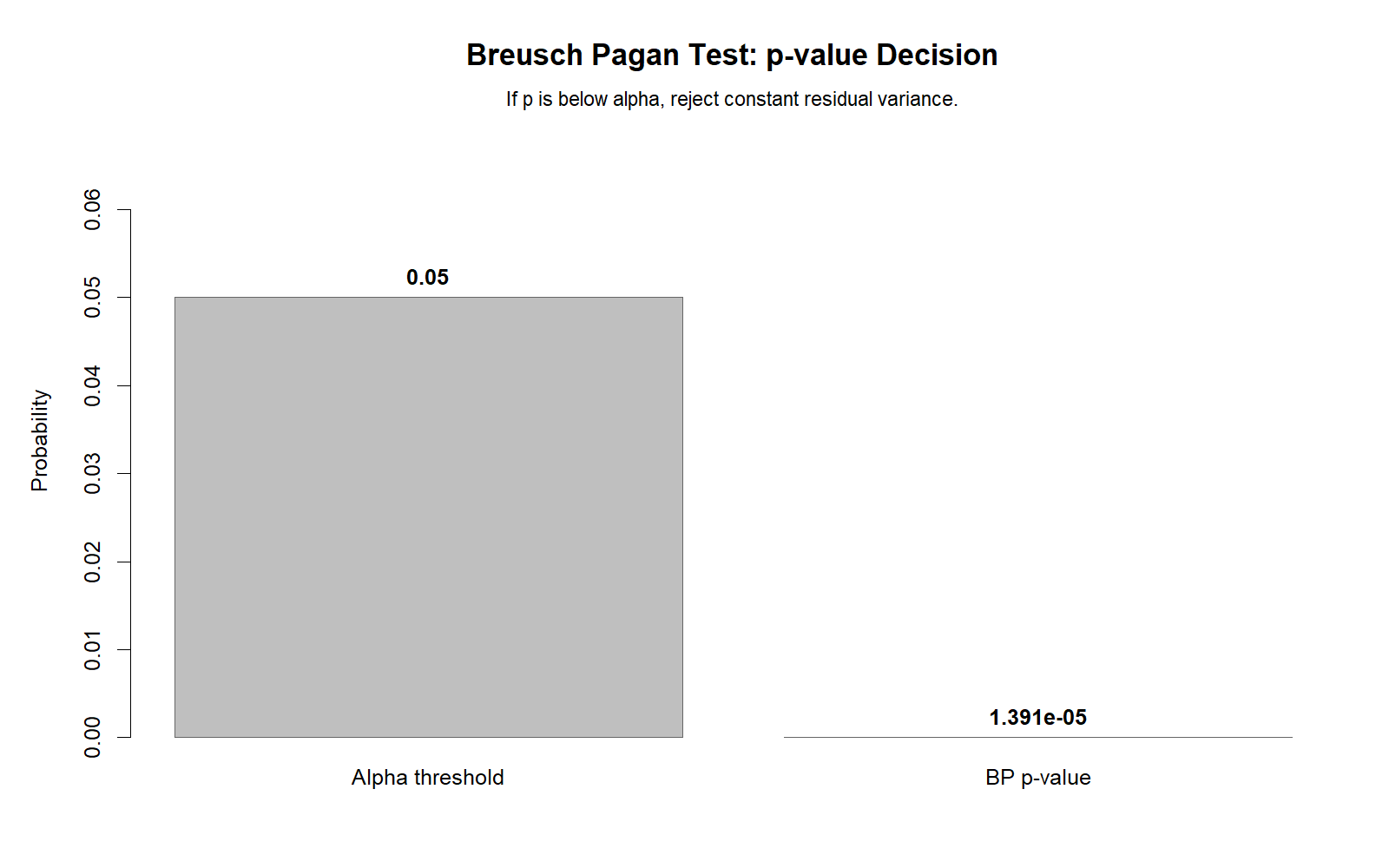 R Breusch Pagan Test p-value decision chart