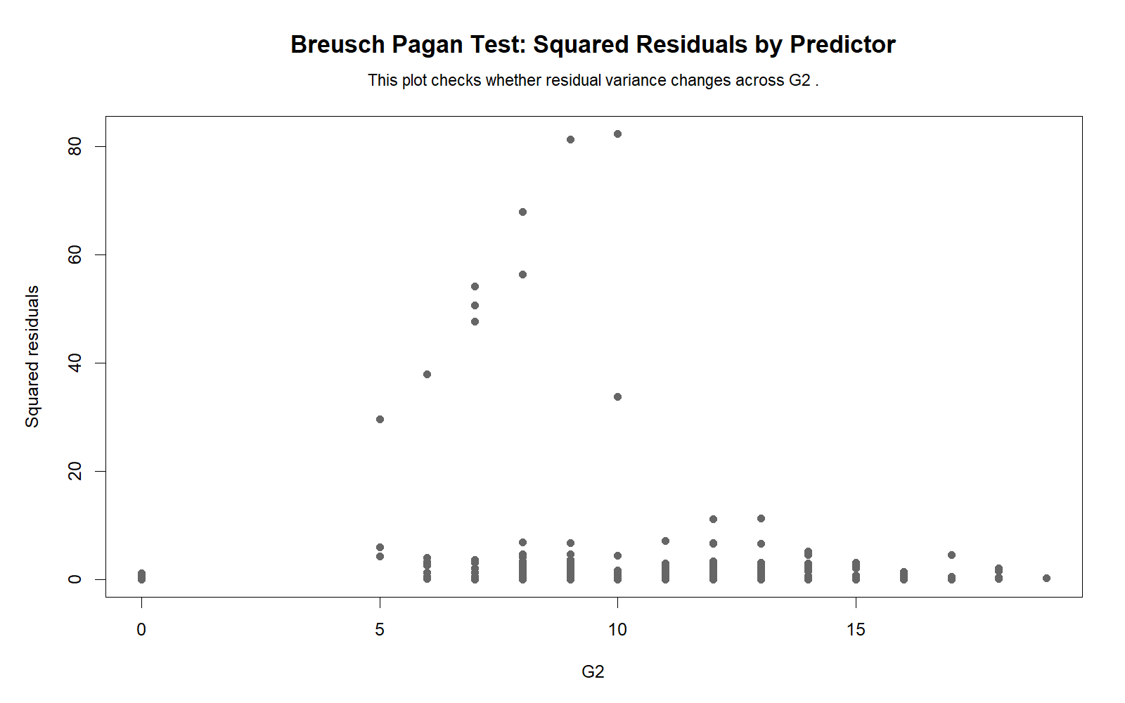 R Breusch Pagan Test squared residuals by predictor chart
