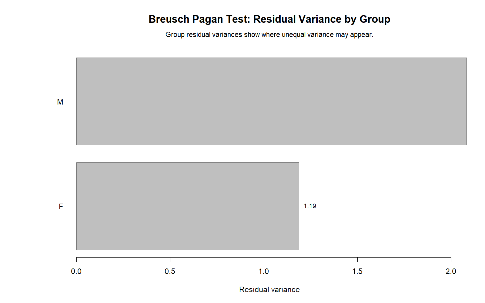 R Breusch Pagan Test group residual variance chart