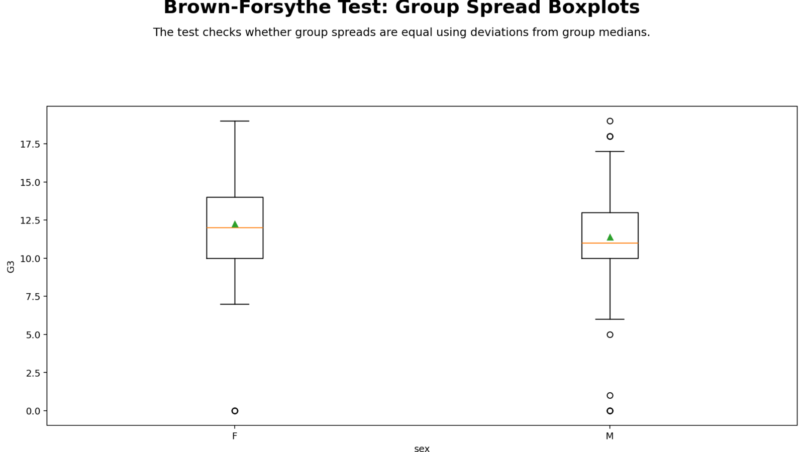 Brown-Forsythe Test: Assumptions, Interpretation, SPSS, Python, R and Excel Guide