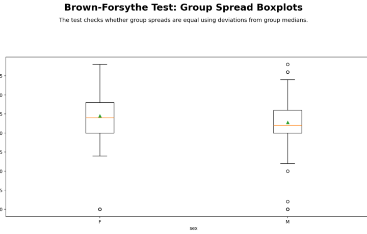Brown-Forsythe Test: Assumptions, Interpretation, SPSS, Python, R and Excel Guide guide image