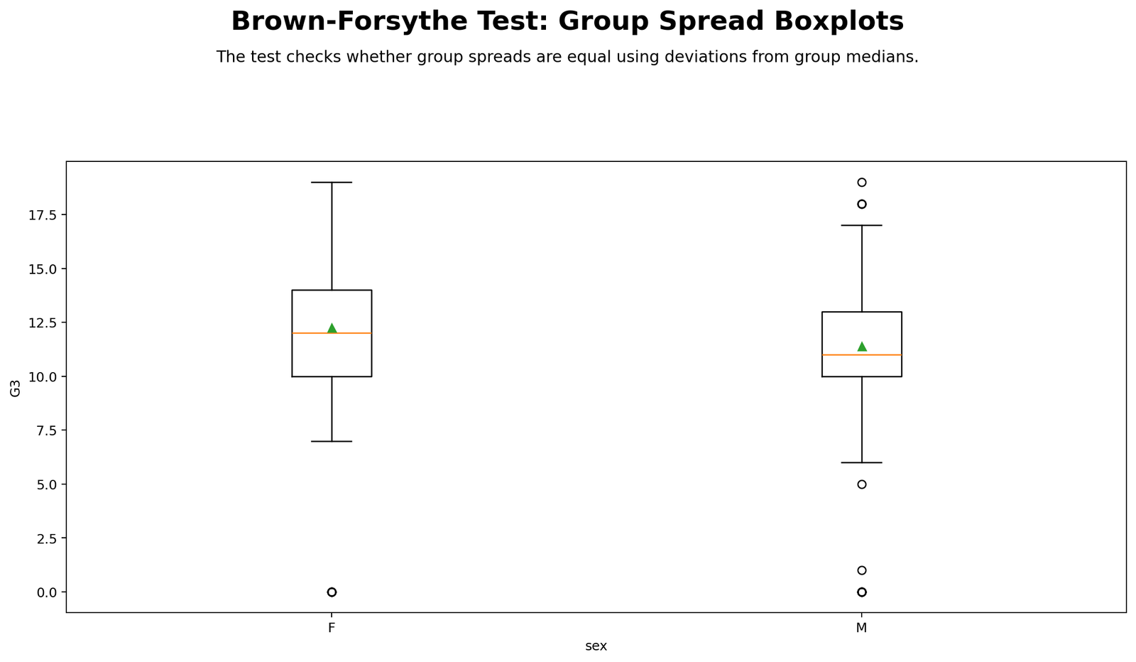 Python chart: Group Spread Boxplots