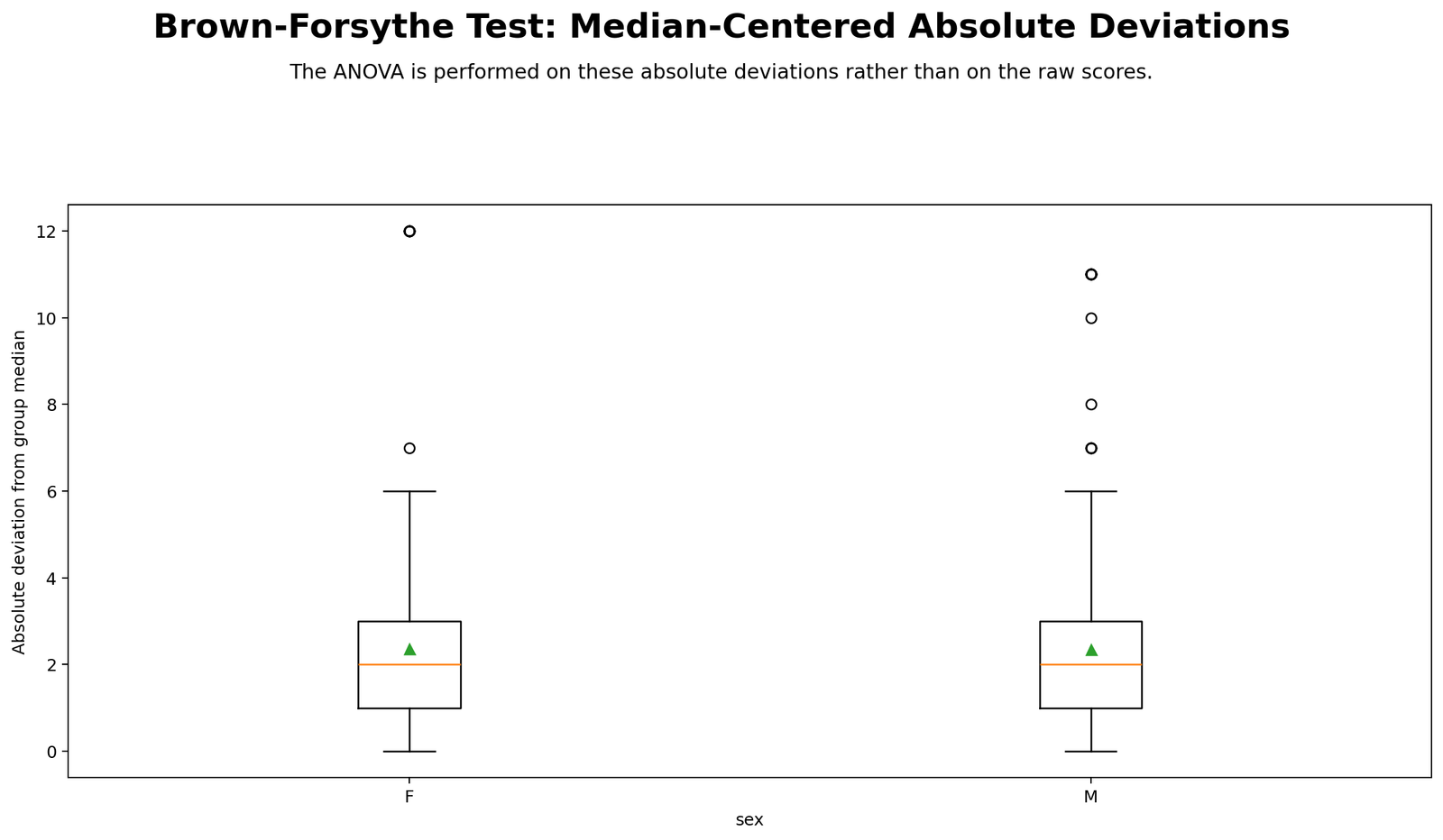 Python chart: Absolute Deviations By Group