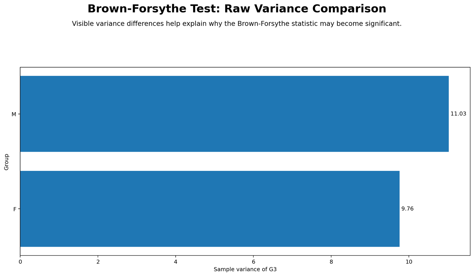 Python chart: Group Variance Comparison