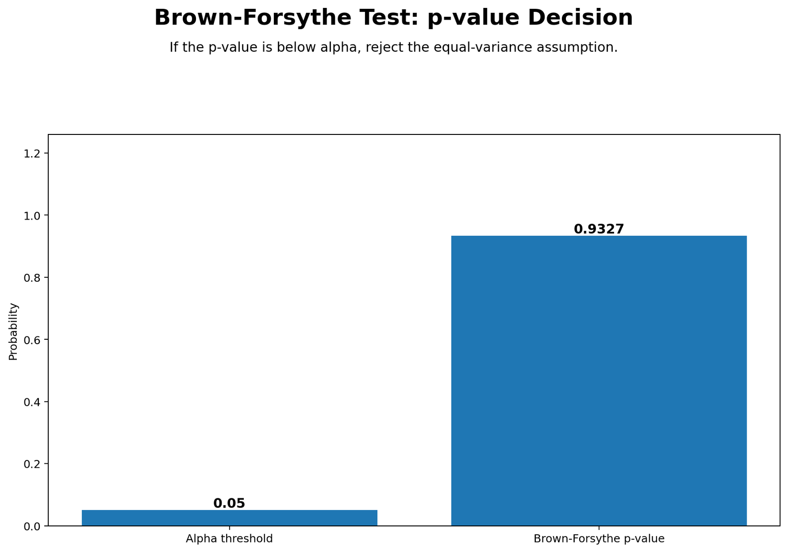 Python chart: Brown Forsythe P Value Decision