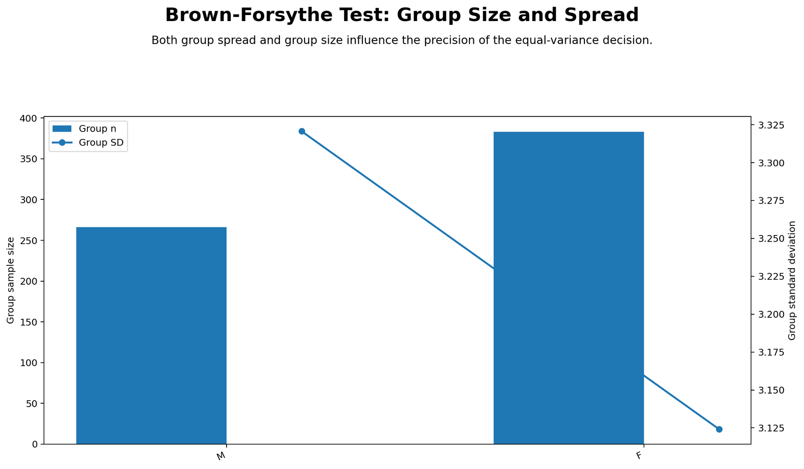 Python chart: Group Size And Standard Deviation