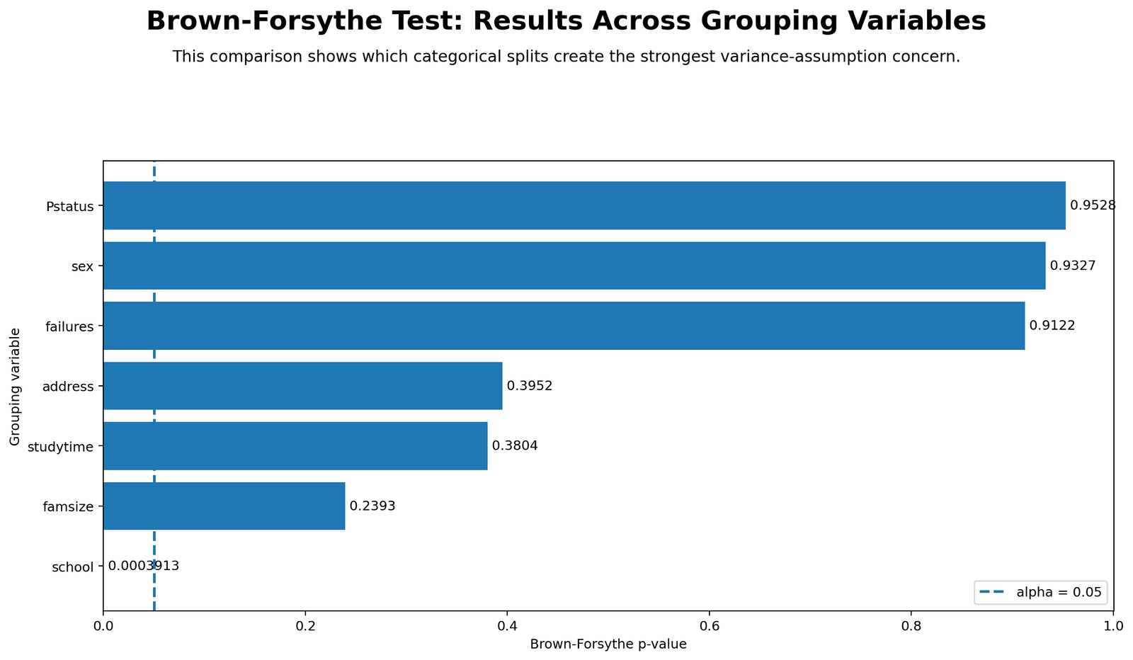 Python chart: Brown Forsythe Across Groupings