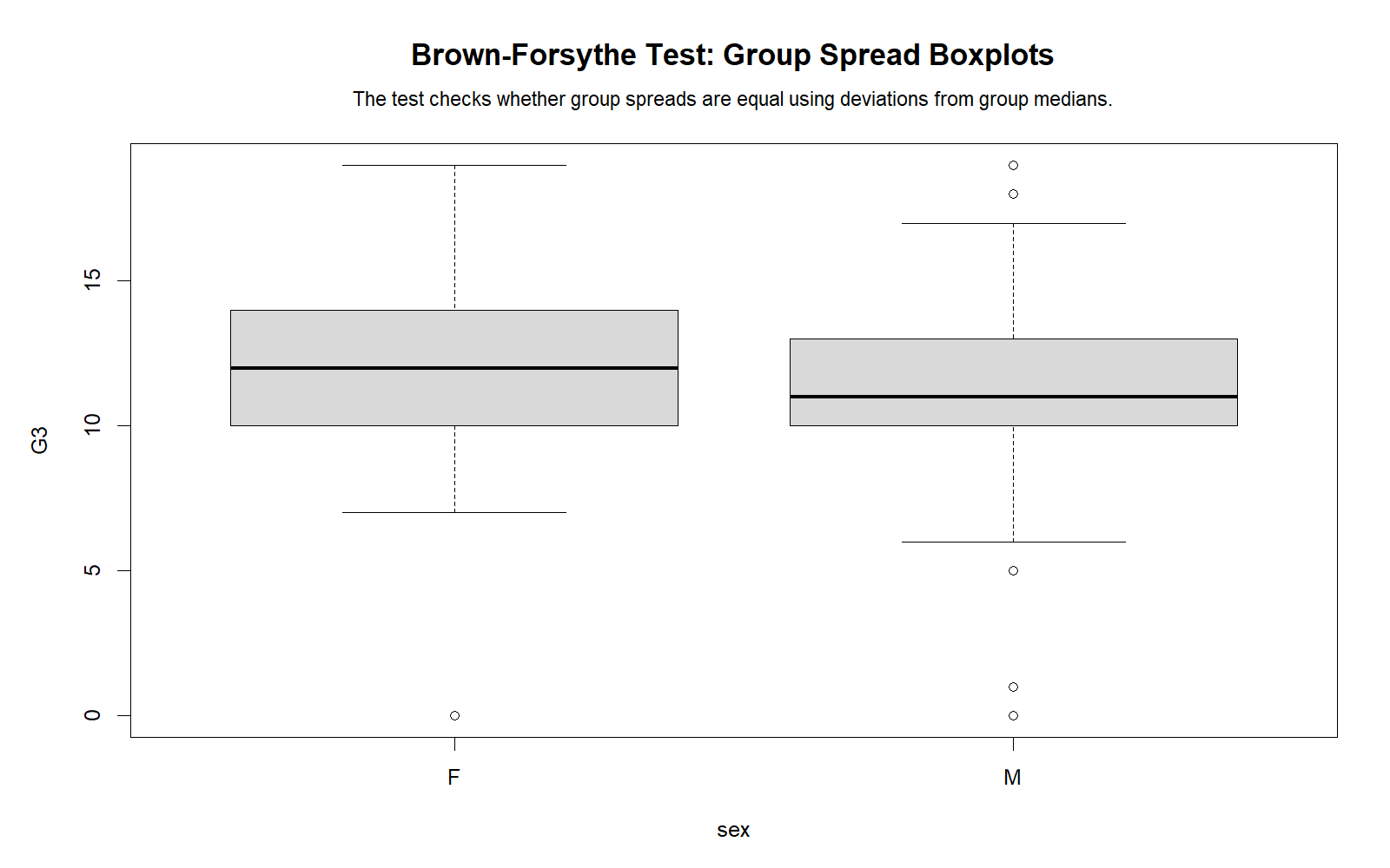R chart: Group Spread Boxplots