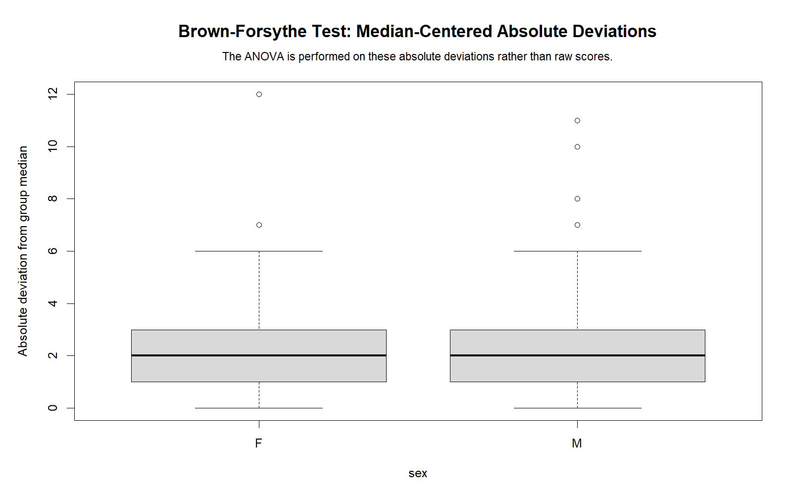 R chart: Absolute Deviations By Group