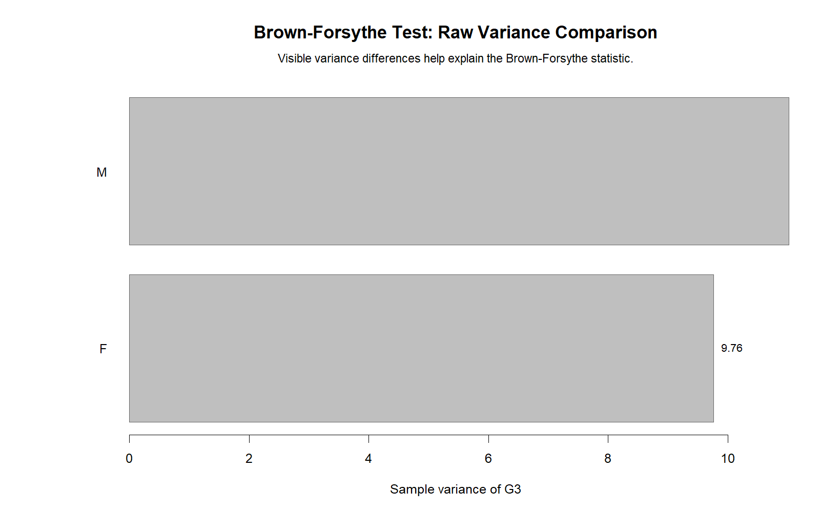 R chart: Group Variance Comparison