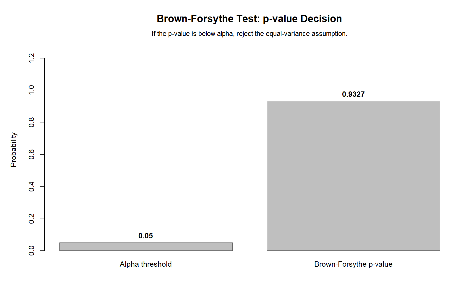 R chart: Brown Forsythe P Value Decision