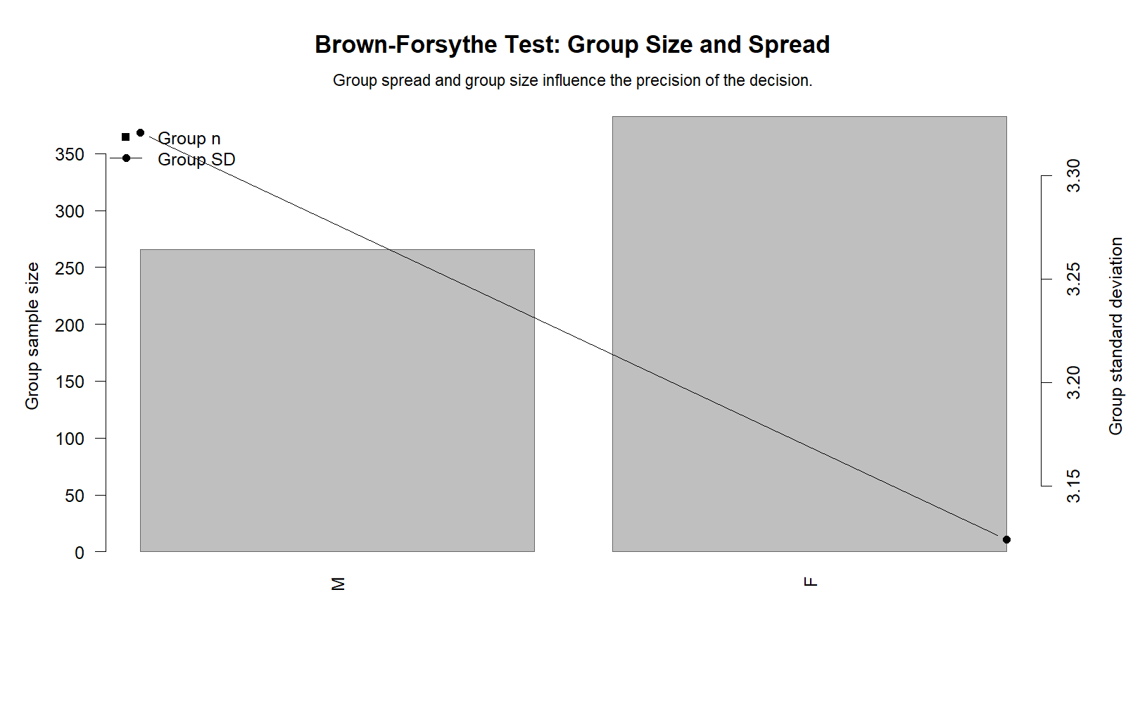 R chart: Group Size And Standard Deviation