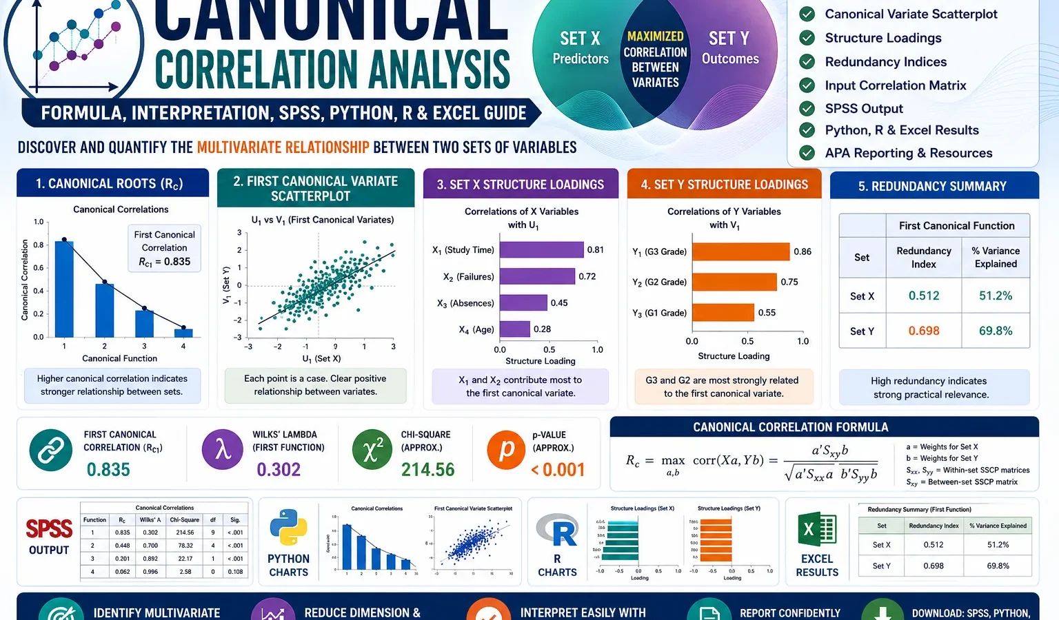 Canonical Correlation Analysis: Formula, Interpretation, SPSS, Python, R and Excel Guide