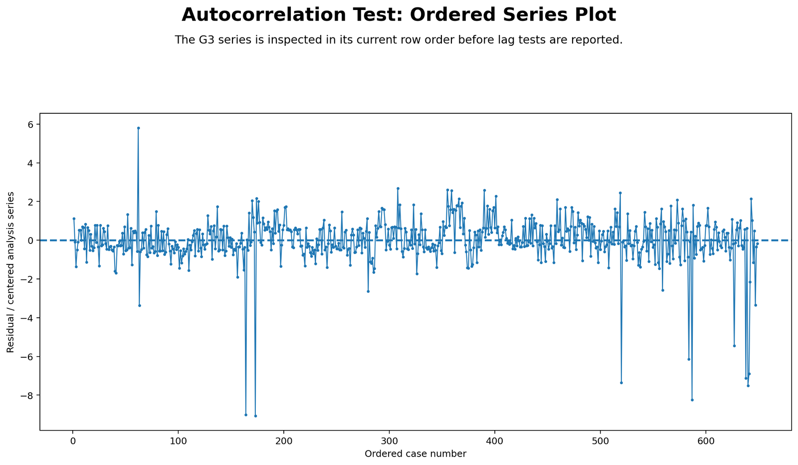 Autocorrelation Ordered Series Python Chart Python ordered series plot for Autocorrelation using G3 values