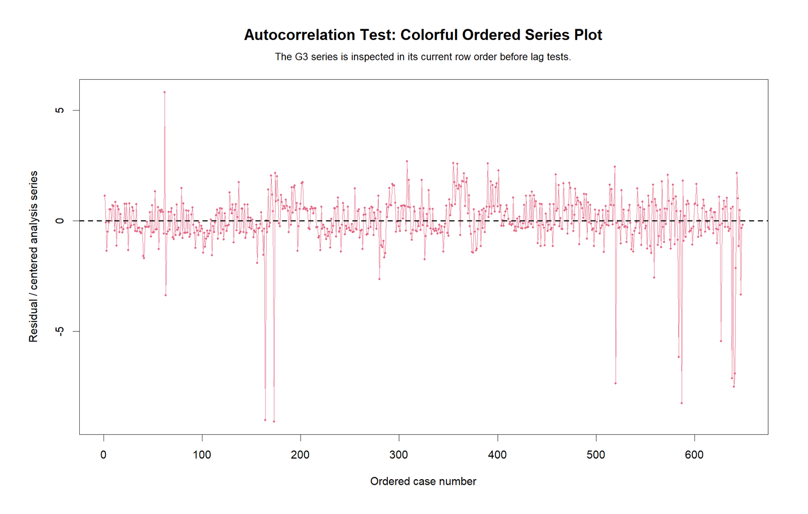 Autocorrelation Ordered Series R Chart R ordered series plot for Autocorrelation