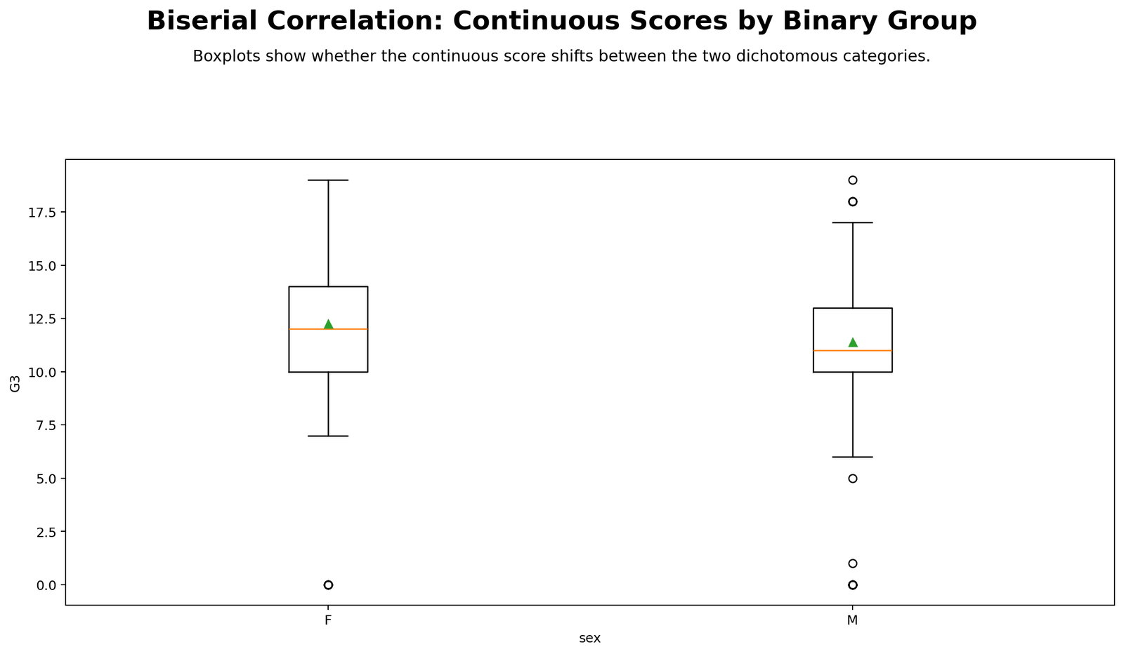 Python boxplot for Biserial Correlation showing G3 distribution by F and M binary groups