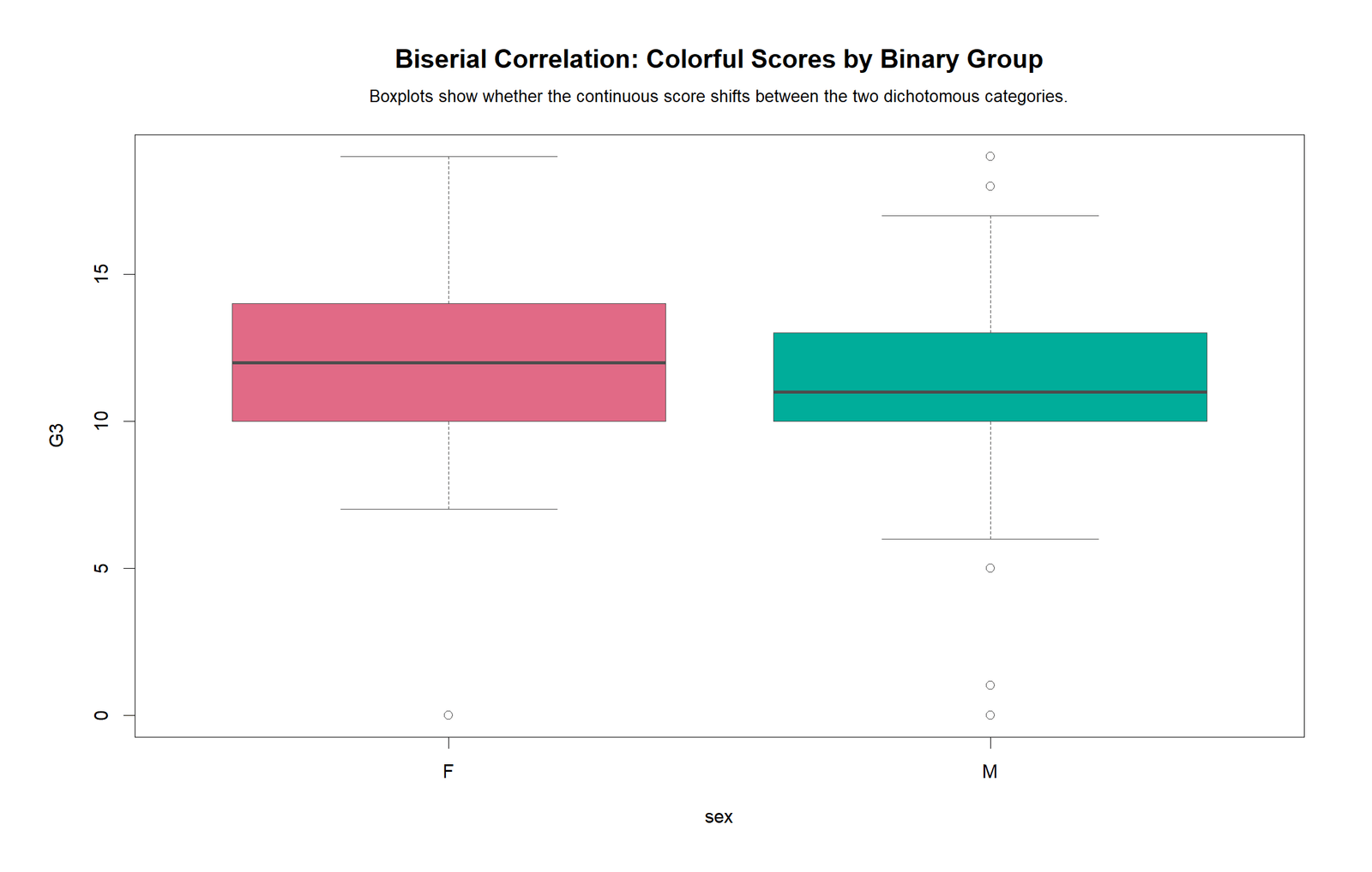 R colorful boxplot for Biserial Correlation showing G3 distribution by binary group
