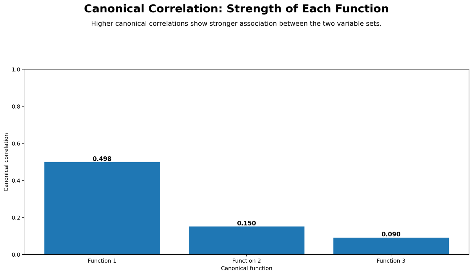 Canonical Correlation Strength by Function Python Chart Python bar chart for Canonical Correlation showing canonical roots for three functions