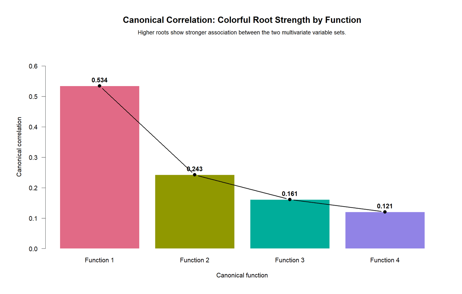 Canonical Correlation Root Strength R Chart R colorful bar and line chart for Canonical Correlation roots