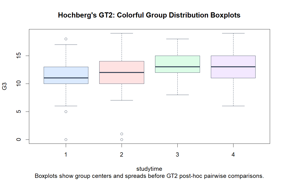Hochbergs GT2 group distribution boxplots for G3 by studytime