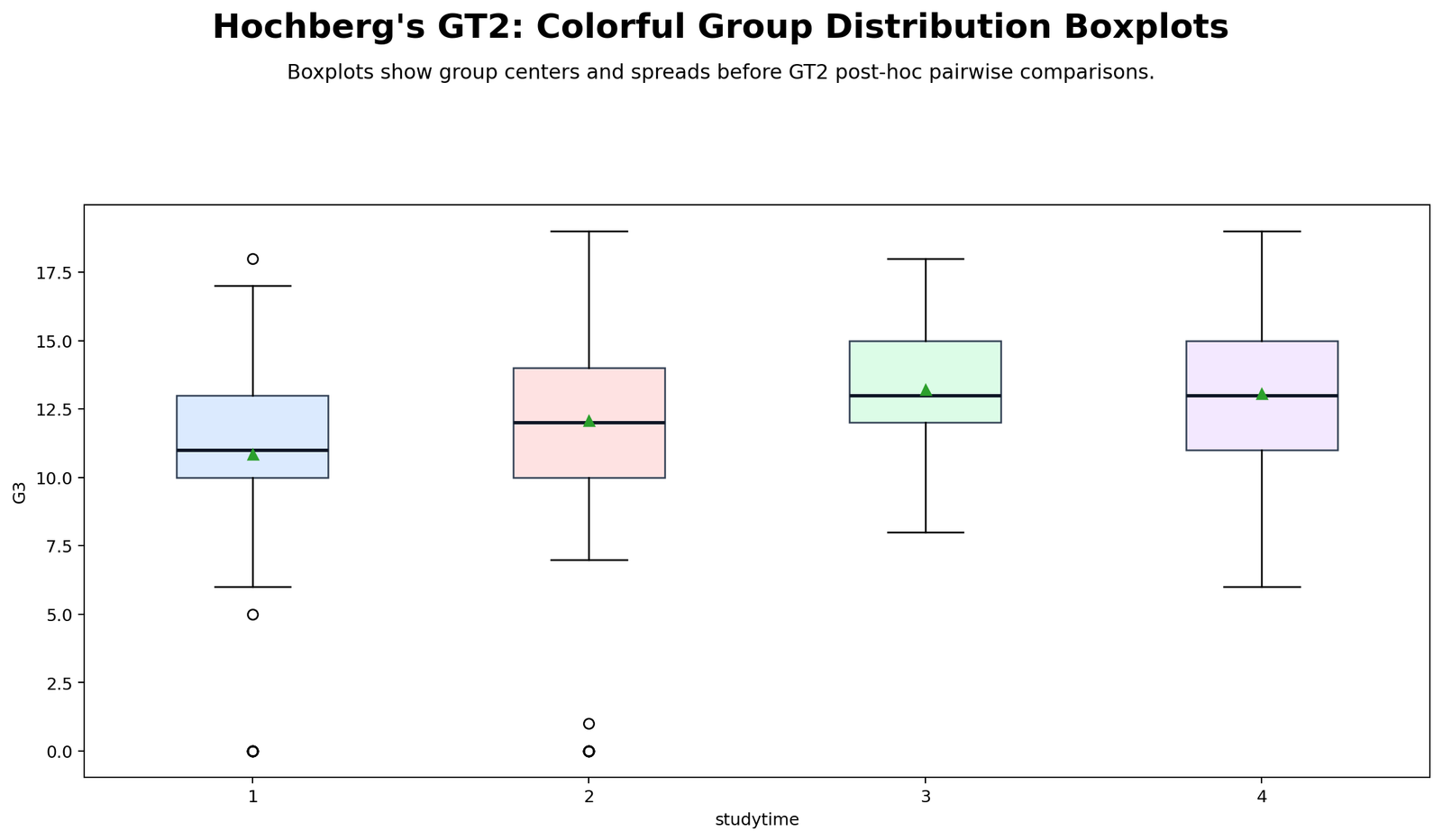 R Hochbergs GT2 group distribution boxplots