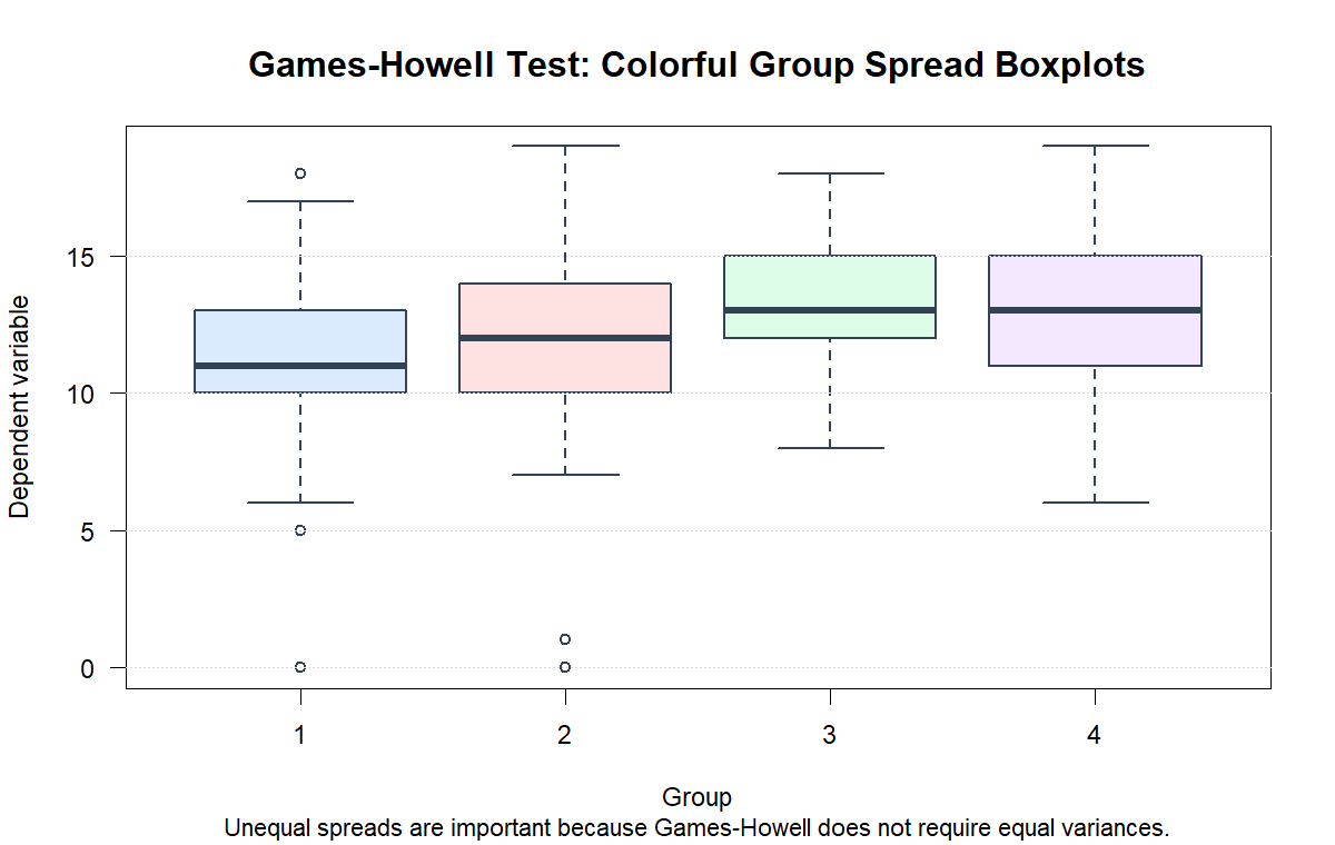 Games Howell Test colorful group spread boxplots for G3 by studytime