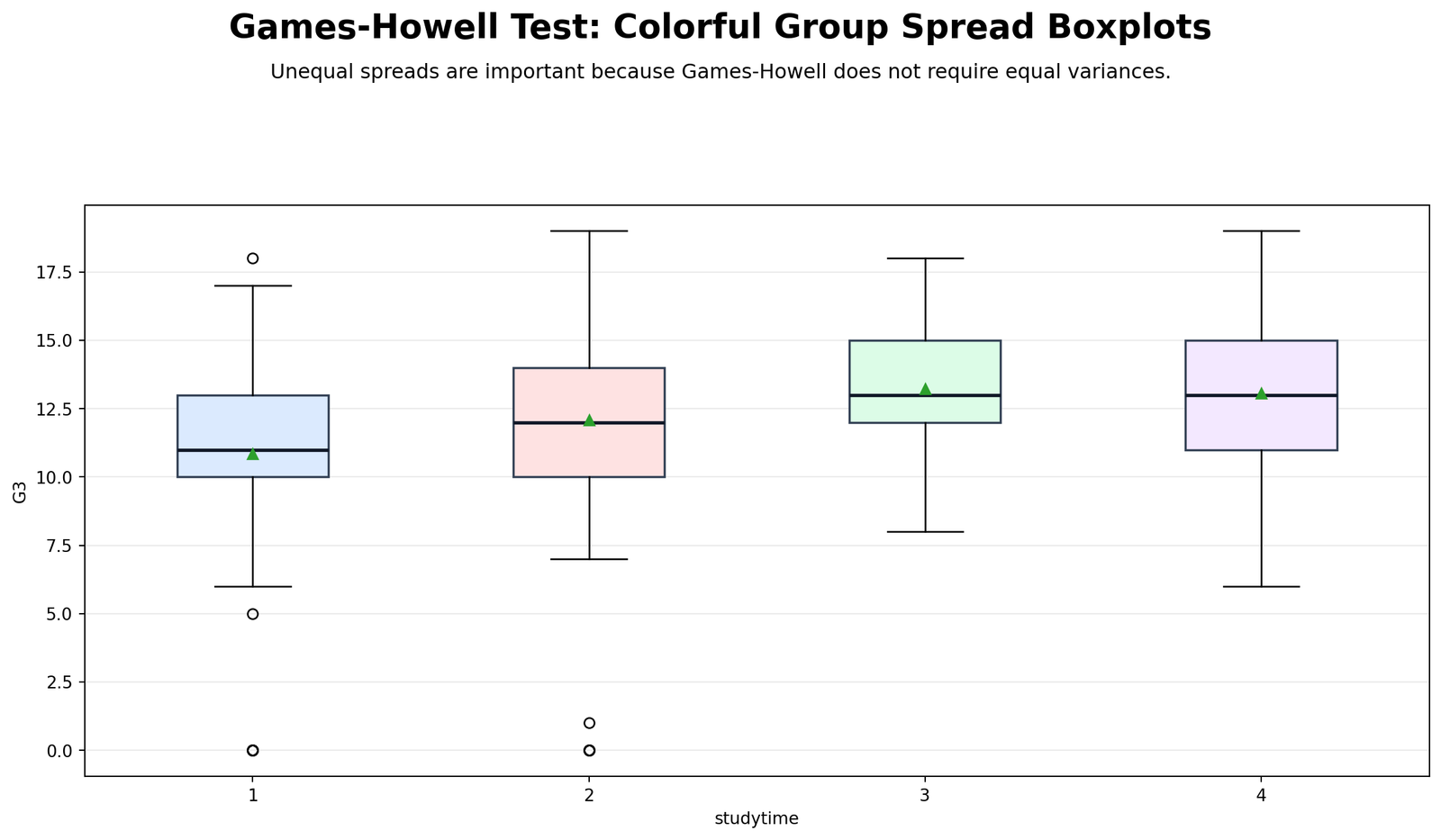 R Games Howell Test group spread boxplots