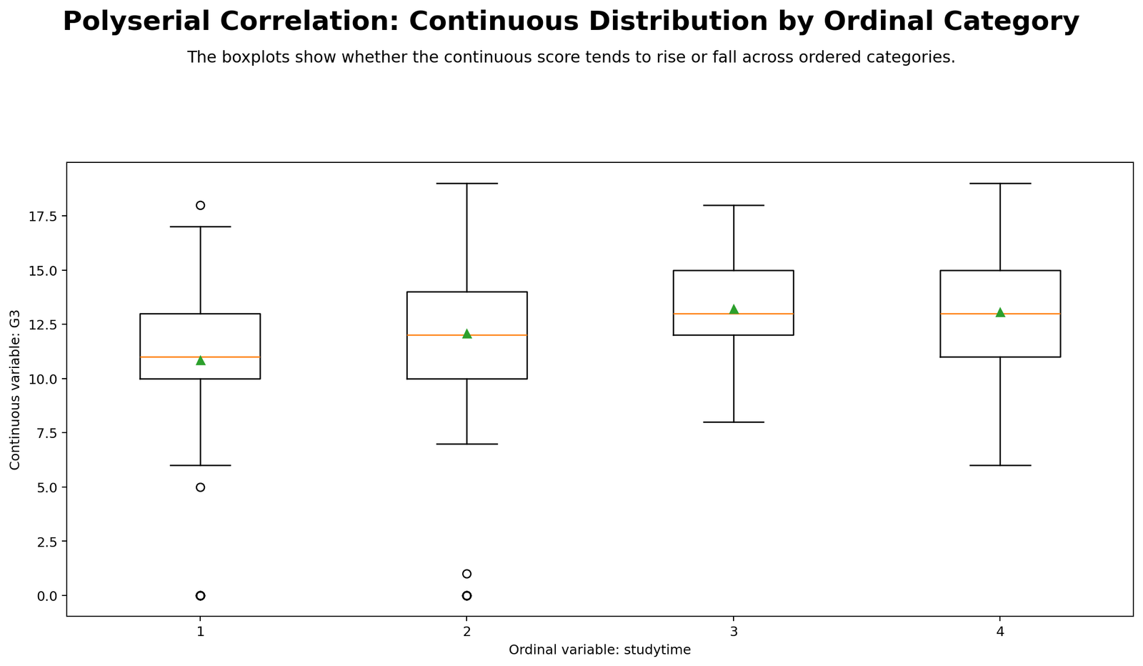 Python Polyserial Correlation chart showing G3 distribution by studytime category