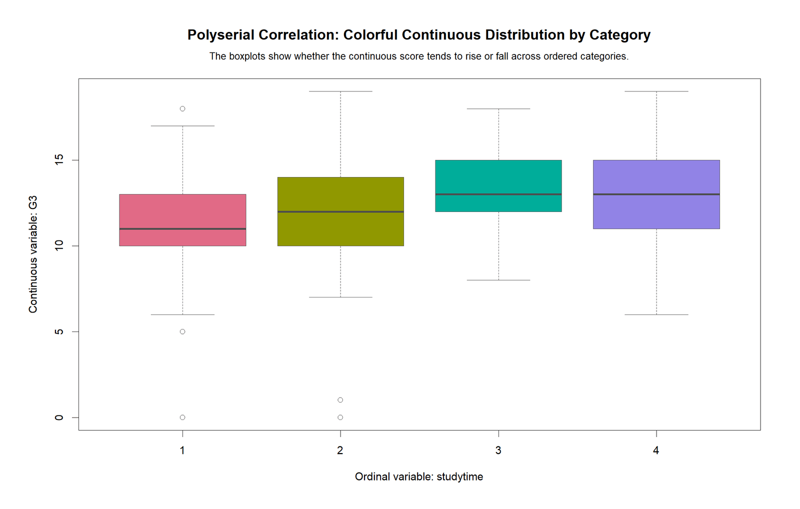 R Polyserial Correlation colorful distribution chart for G3 by studytime