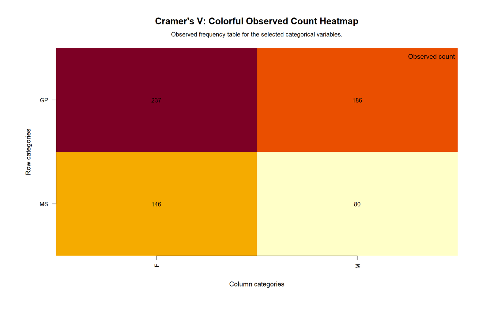 R observed counts heatmap for Cramer's V