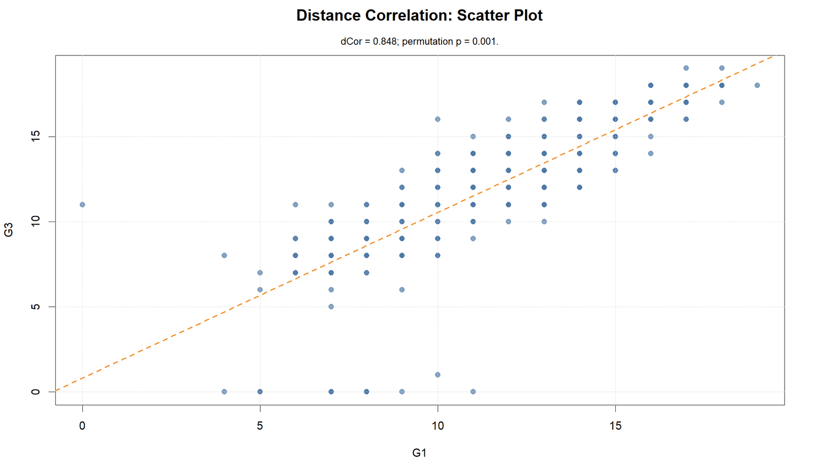 R Distance Correlation Scatterplot R Distance Correlation scatterplot