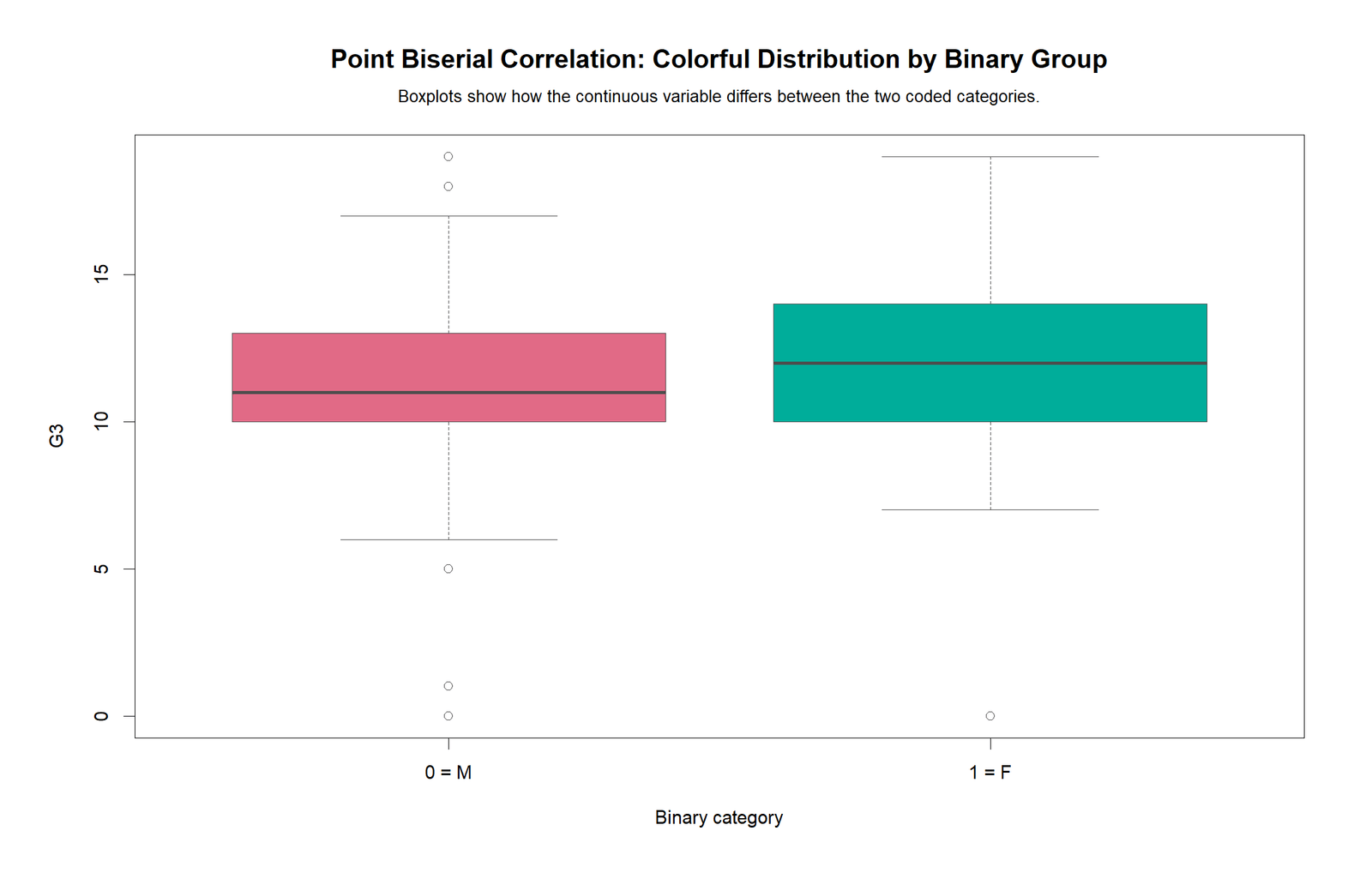 R colorful point biserial boxplot showing G3 distribution by binary group