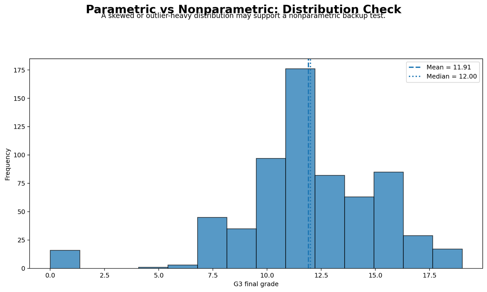 Parametric vs Nonparametric Tests Distribution Check Parametric vs Nonparametric Tests Python distribution check for G3