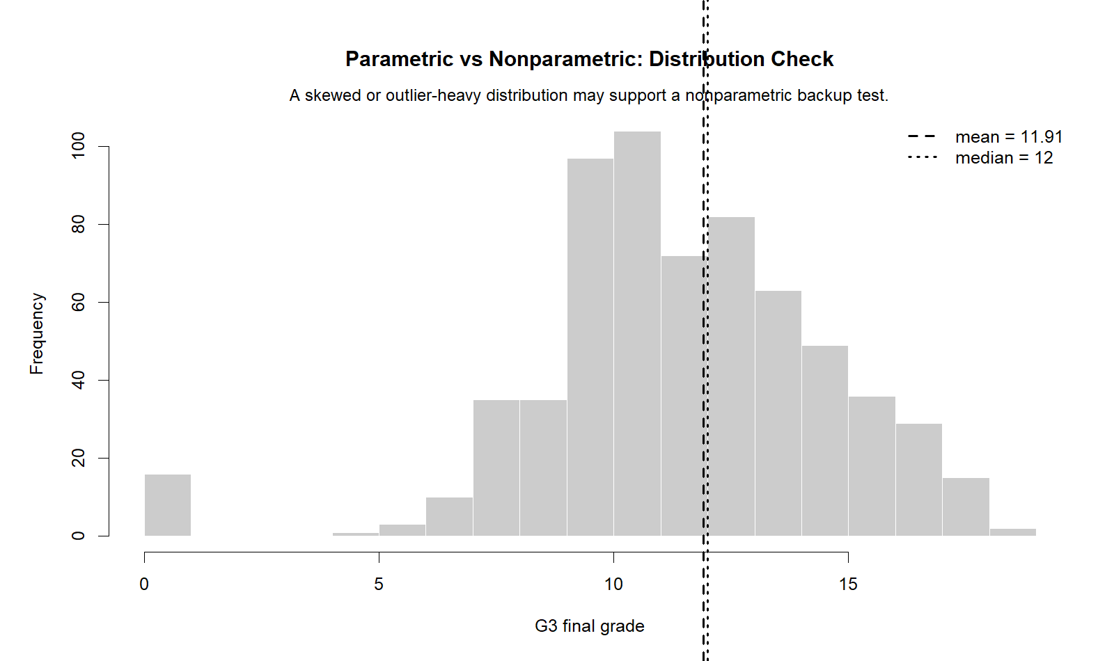 Parametric vs Nonparametric Tests R Distribution Check Parametric vs Nonparametric Tests R distribution check for G3