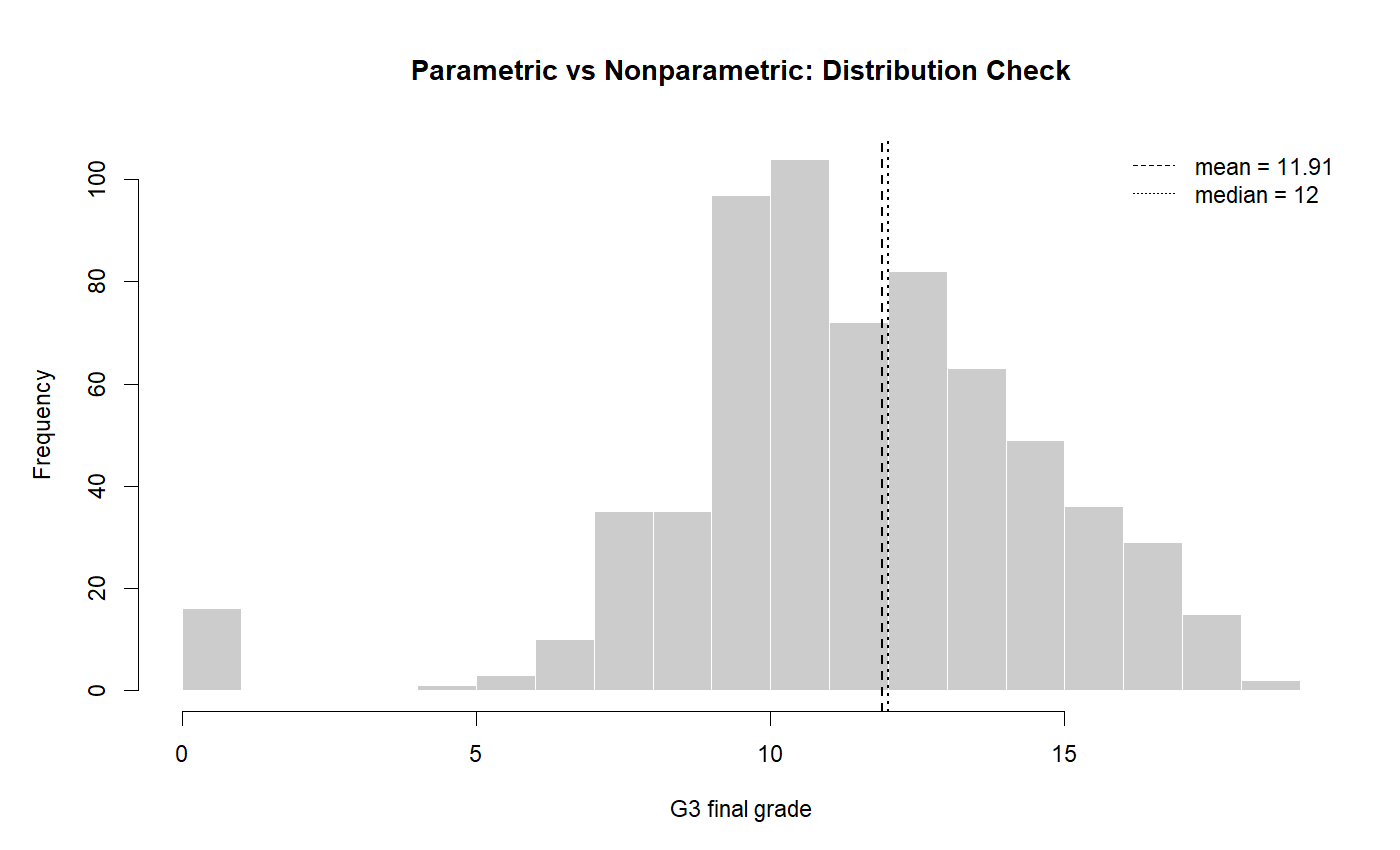 P Value Distribution Check for G3 Final Grade P Value distribution check for G3 final grade with mean and median lines