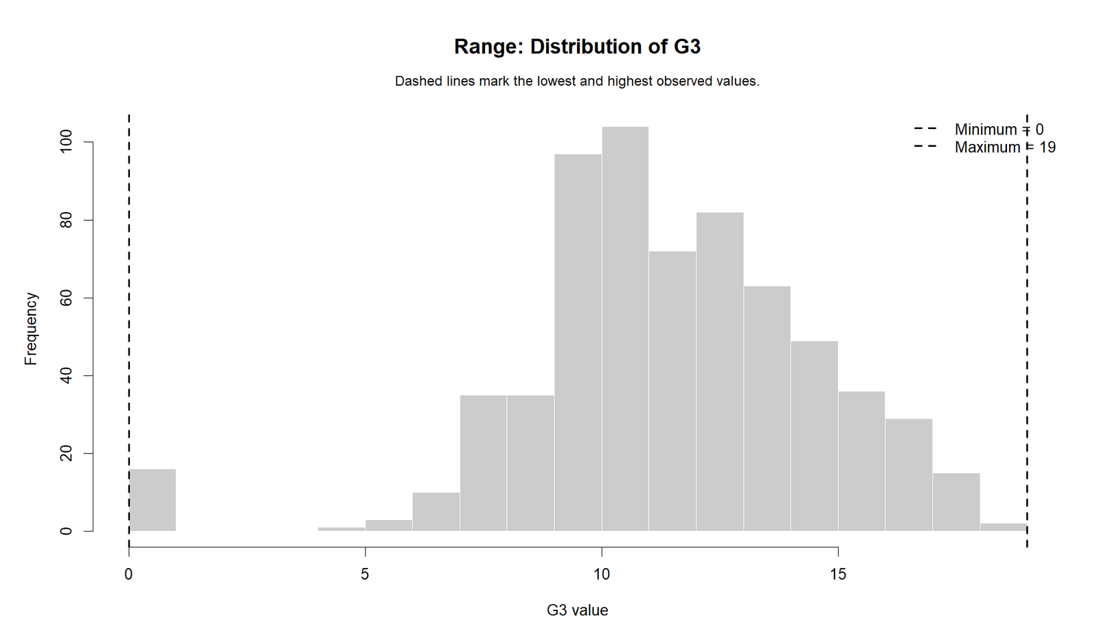 R Range Distribution with Minimum and Maximum R Range distribution with minimum and maximum values