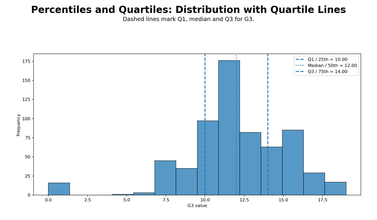 Percentiles and Quartiles R Distribution with Quartile Lines Percentiles and Quartiles R distribution with quartile lines for G3