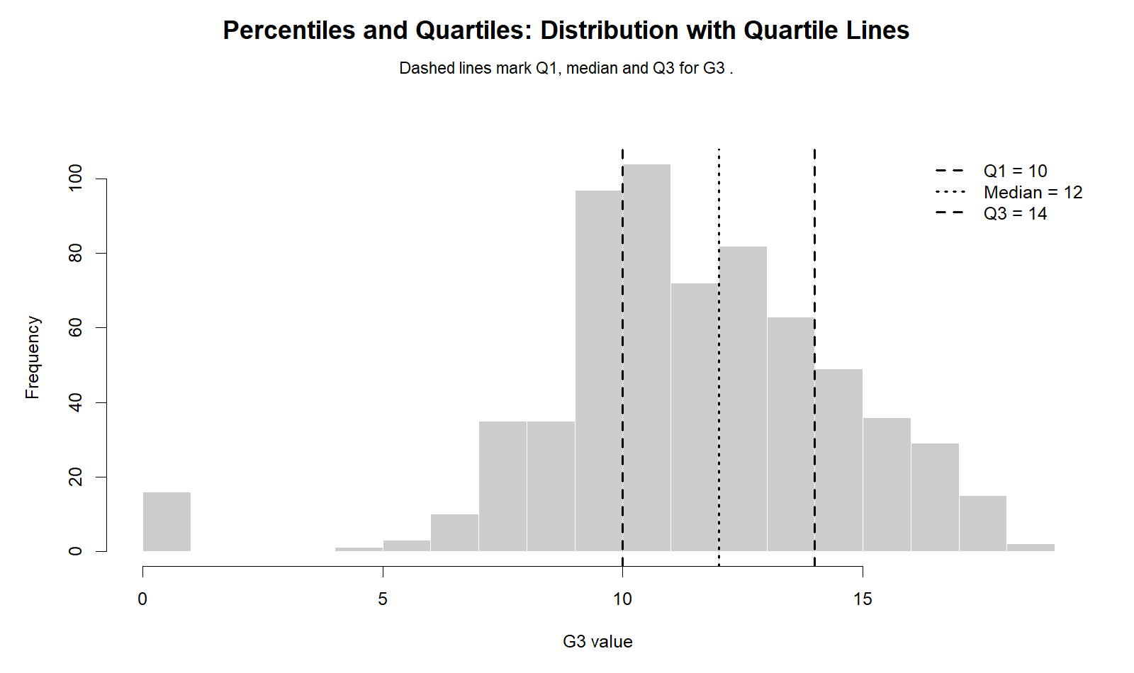 Percentiles and Quartiles Distribution with Quartile Lines Percentiles and Quartiles Python distribution with Q1 median and Q3 lines for G3