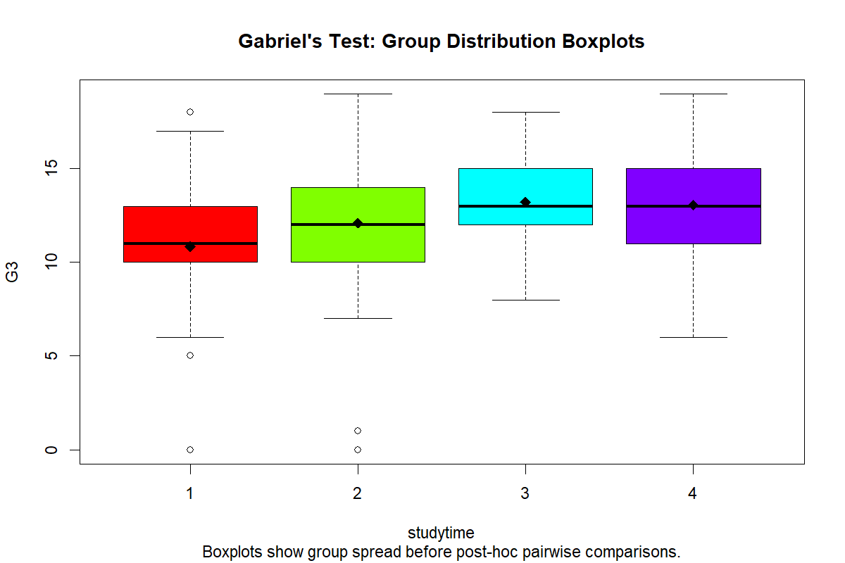 Contrast Analysis Group Distribution Boxplots Contrast Analysis Python boxplots showing G3 distributions by studytime group