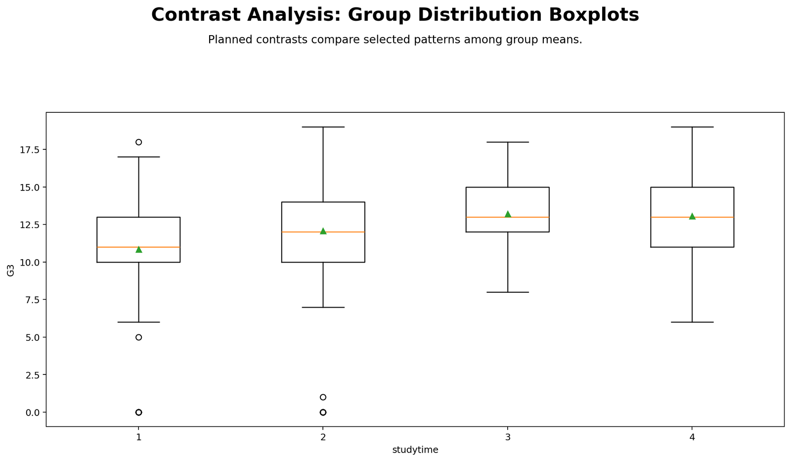 R Contrast Analysis Group Distribution Boxplots Contrast Analysis R boxplots showing G3 distributions by studytime group