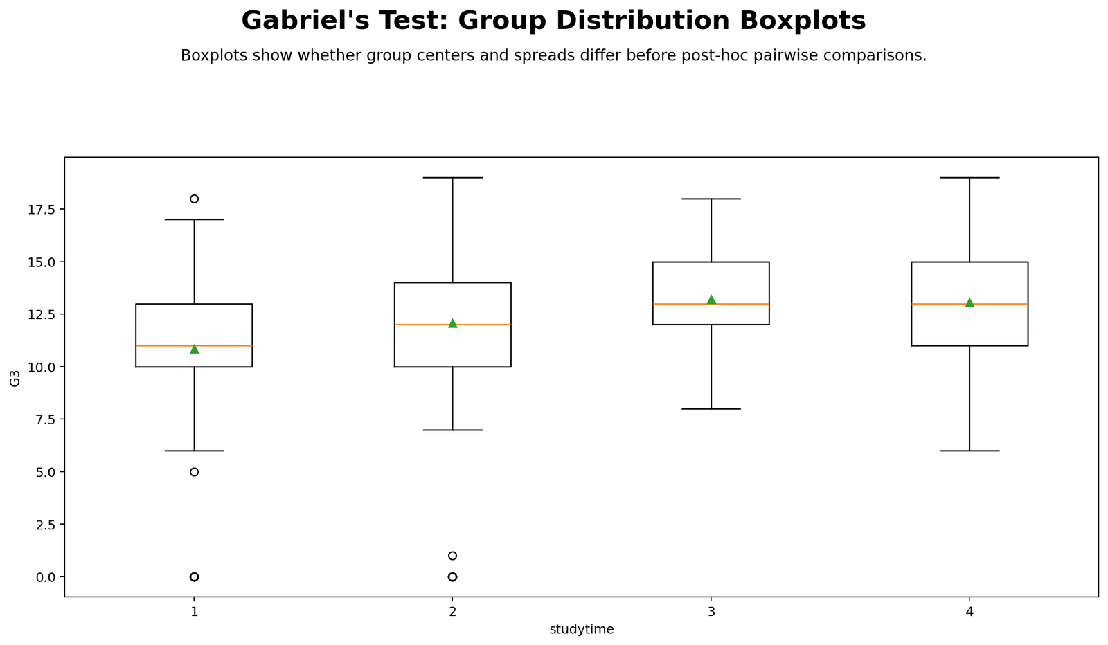 Gabriels Test Group Distribution Boxplots Gabriels Test group distribution boxplots for G3 by studytime