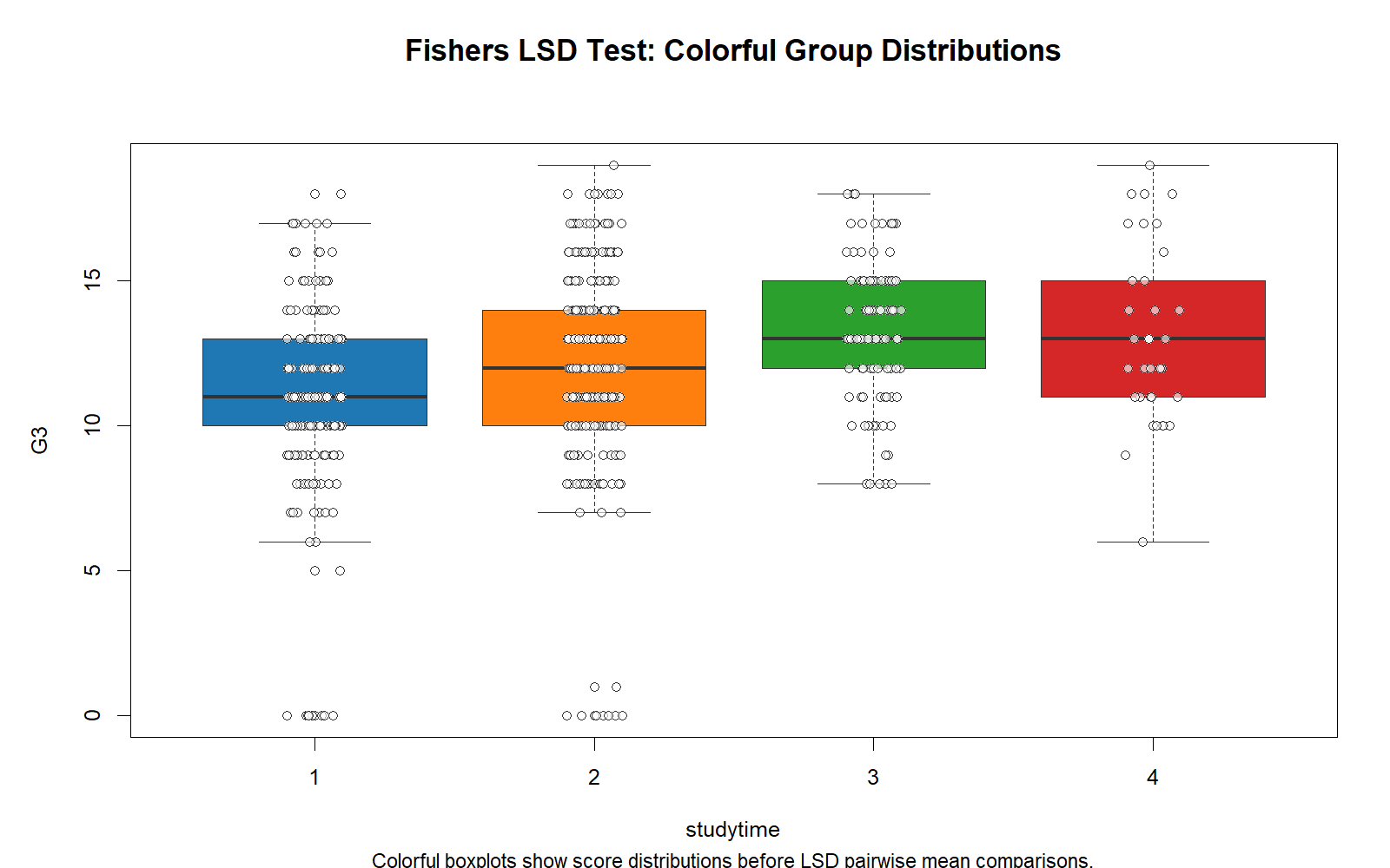Bonferroni Correction Group Distributions Bonferroni Correction Python boxplots showing G3 distributions by studytime group
