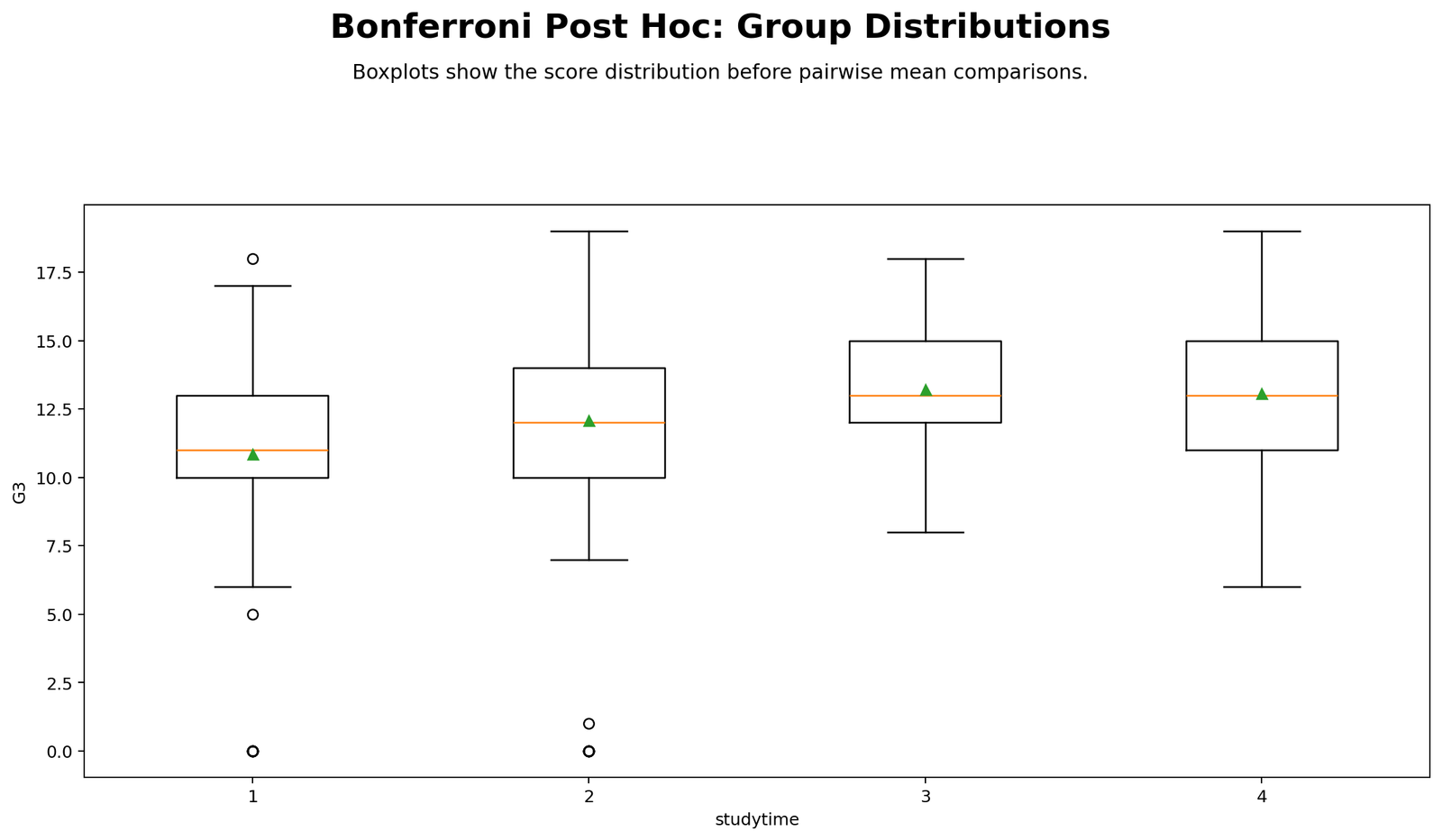 R Bonferroni Group Distributions Bonferroni Correction R boxplots showing G3 distributions by studytime group