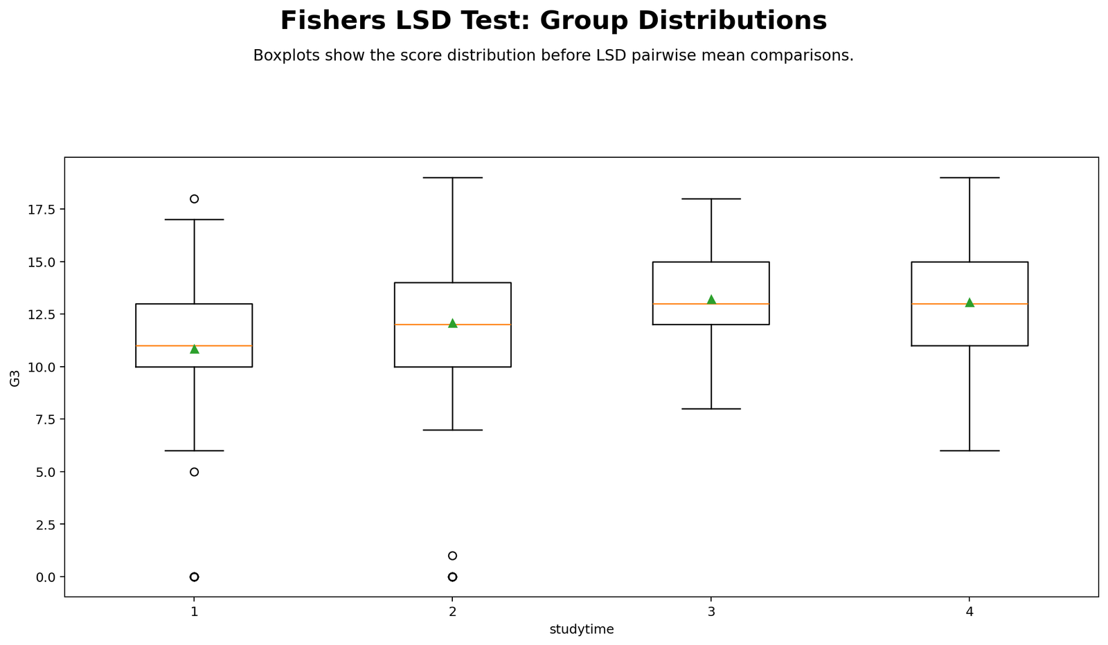 Fishers LSD Test Group Distributions Fishers LSD Test group distributions boxplots for G3 by studytime