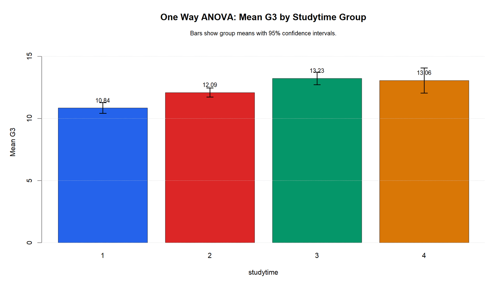 R One Way ANOVA Group Mean G3 One Way ANOVA R group mean G3 with confidence intervals