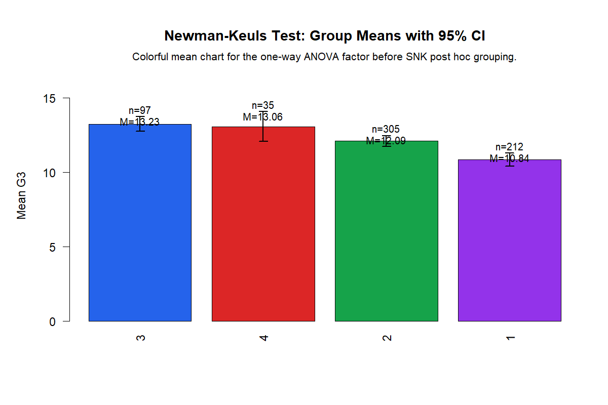 R Newman Keuls Test group means with confidence intervals